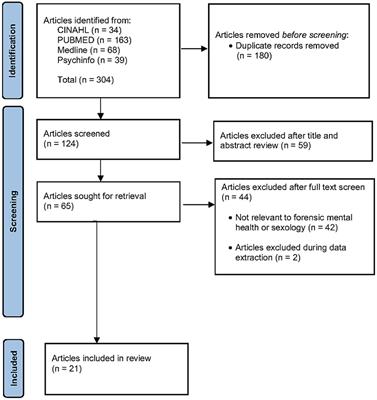 The sexuality and sexual experiences of forensic mental health patients: An integrative review of the literature